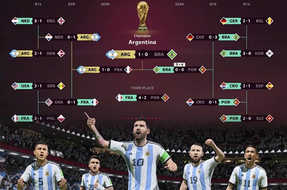 EA Sports 預測世足冠軍　又是阿根廷奪冠梅西穿金靴