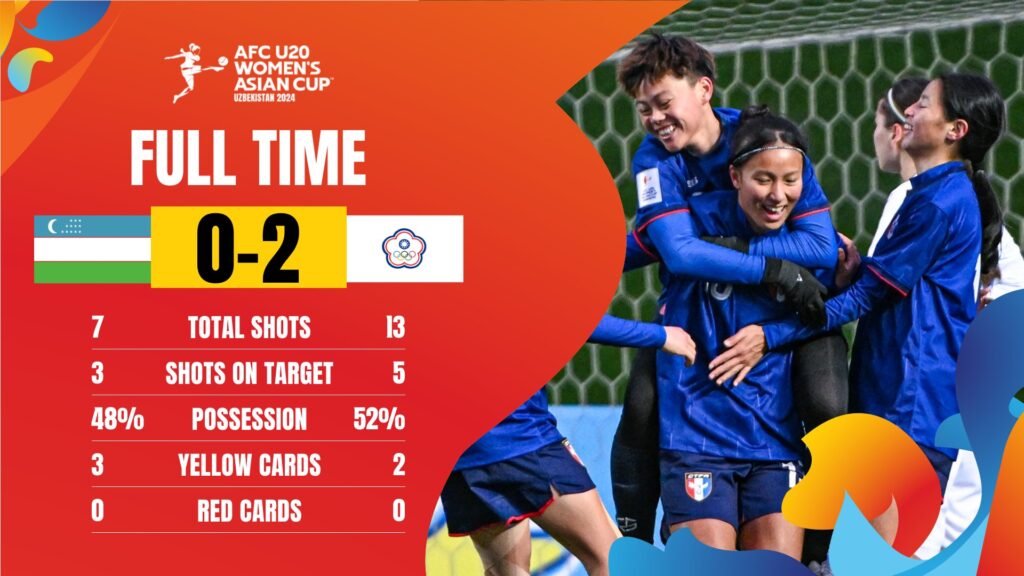 中華U20女足睽違20年拿亞洲盃勝利　精彩進球時刻再回顧一次！